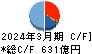 高知銀行 キャッシュフロー計算書 2024年3月期