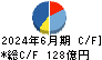 ユー・エス・エス キャッシュフロー計算書 2024年6月期