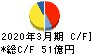 大日本塗料 キャッシュフロー計算書 2020年3月期