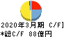 クオールホールディングス キャッシュフロー計算書 2020年3月期