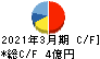 宇野澤組鐵工所 キャッシュフロー計算書 2021年3月期