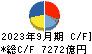 三井物産 キャッシュフロー計算書 2023年9月期