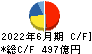 山崎製パン キャッシュフロー計算書 2022年6月期