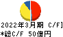 東リ キャッシュフロー計算書 2022年3月期