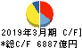 東京電力ホールディングス キャッシュフロー計算書 2019年3月期