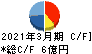 テクノスジャパン キャッシュフロー計算書 2021年3月期