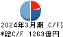 清水建設 キャッシュフロー計算書 2024年3月期