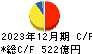 京王電鉄 キャッシュフロー計算書 2023年12月期