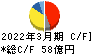 永谷園ホールディングス キャッシュフロー計算書 2022年3月期