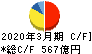日本テレビホールディングス キャッシュフロー計算書 2020年3月期