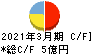 弁護士ドットコム キャッシュフロー計算書 2021年3月期