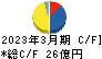 ジーエルサイエンス キャッシュフロー計算書 2023年3月期