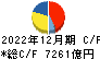 伊藤忠商事 キャッシュフロー計算書 2022年12月期