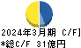 タカミヤ キャッシュフロー計算書 2024年3月期