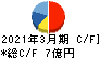 日本ギア工業 キャッシュフロー計算書 2021年3月期
