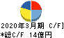 フジ日本精糖 キャッシュフロー計算書 2020年3月期