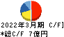 タクミナ キャッシュフロー計算書 2022年3月期