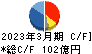 日東紡績 キャッシュフロー計算書 2023年3月期