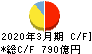 富山第一銀行 キャッシュフロー計算書 2020年3月期
