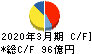 ノリタケカンパニーリミテド キャッシュフロー計算書 2020年3月期