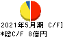 岡山製紙 キャッシュフロー計算書 2021年5月期