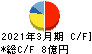 森下仁丹 キャッシュフロー計算書 2021年3月期