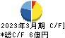 ハウス　オブ　ローゼ キャッシュフロー計算書 2023年3月期