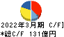 東京製鐵 キャッシュフロー計算書 2022年3月期