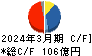 ノリタケカンパニーリミテド キャッシュフロー計算書 2024年3月期