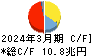 三井住友フィナンシャルグループ キャッシュフロー計算書 2024年3月期