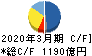 川崎重工業 キャッシュフロー計算書 2020年3月期