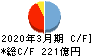 ＫＮＴ－ＣＴホールディングス キャッシュフロー計算書 2020年3月期