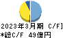 ＳＥＣカーボン キャッシュフロー計算書 2023年3月期