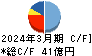 テクノ菱和 キャッシュフロー計算書 2024年3月期