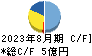 暁飯島工業 キャッシュフロー計算書 2023年8月期