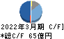 中国塗料 キャッシュフロー計算書 2022年3月期