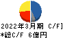 アルメディオ キャッシュフロー計算書 2022年3月期