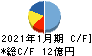 ダブルエー キャッシュフロー計算書 2021年1月期