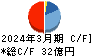 中央自動車工業 キャッシュフロー計算書 2024年3月期