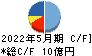 オオバ キャッシュフロー計算書 2022年5月期