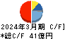 日本電波工業 キャッシュフロー計算書 2024年3月期