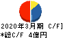 松尾電機 キャッシュフロー計算書 2020年3月期