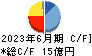 黒田精工 キャッシュフロー計算書 2023年6月期