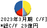 東京インキ キャッシュフロー計算書 2023年3月期