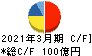 黒崎播磨 キャッシュフロー計算書 2021年3月期