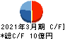 サンクゼール キャッシュフロー計算書 2021年3月期