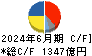 ヤマハ発動機 キャッシュフロー計算書 2024年6月期