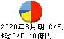 日糧製パン キャッシュフロー計算書 2020年3月期