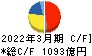 日野自動車 キャッシュフロー計算書 2022年3月期