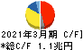 本田技研工業 キャッシュフロー計算書 2021年3月期